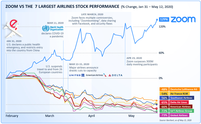 Zoom vs Airlines 2