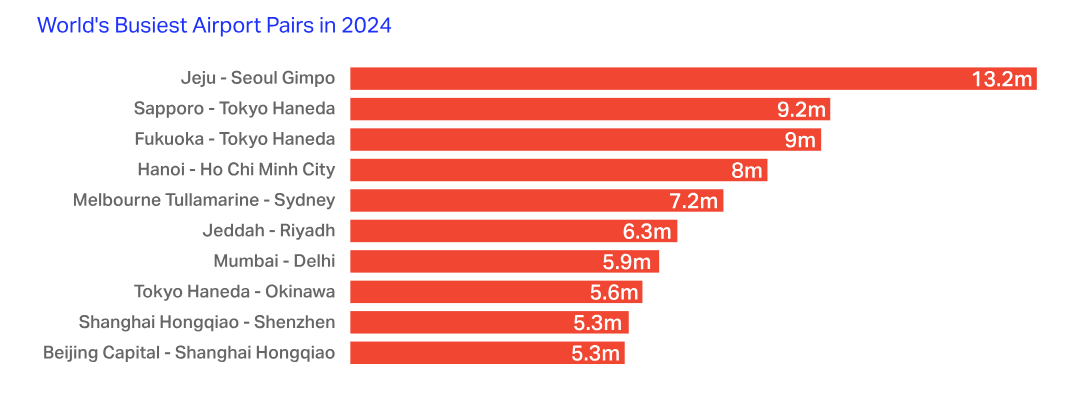 Foto (c) IATA Top 10 Airport Pairs 2024