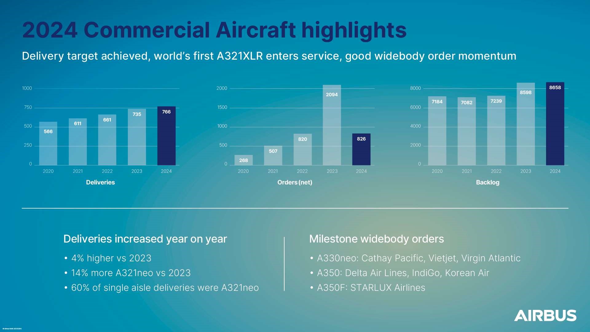 Airbus leveringen 2024