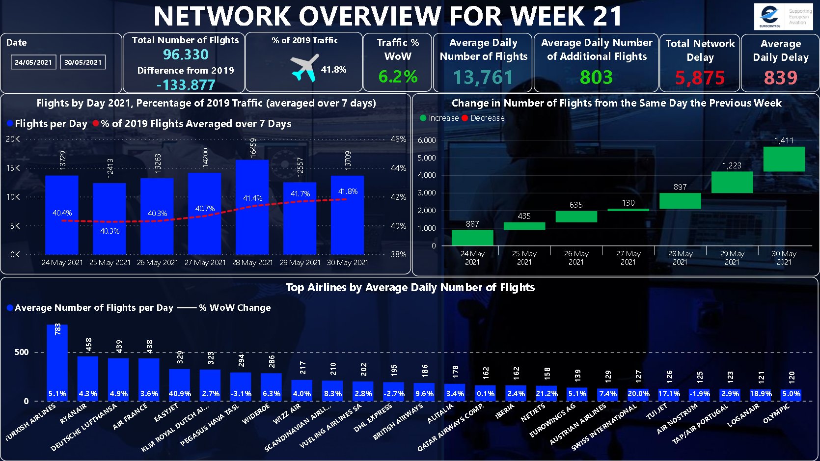 Eurocontrol Week 21 2021